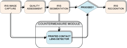 countermeasure module